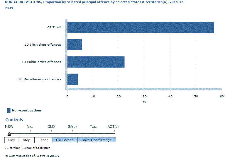 Graph Image for NON-COURT ACTIONS, Proportion by selected principal offence by selected states and territories(a), 2015-16
